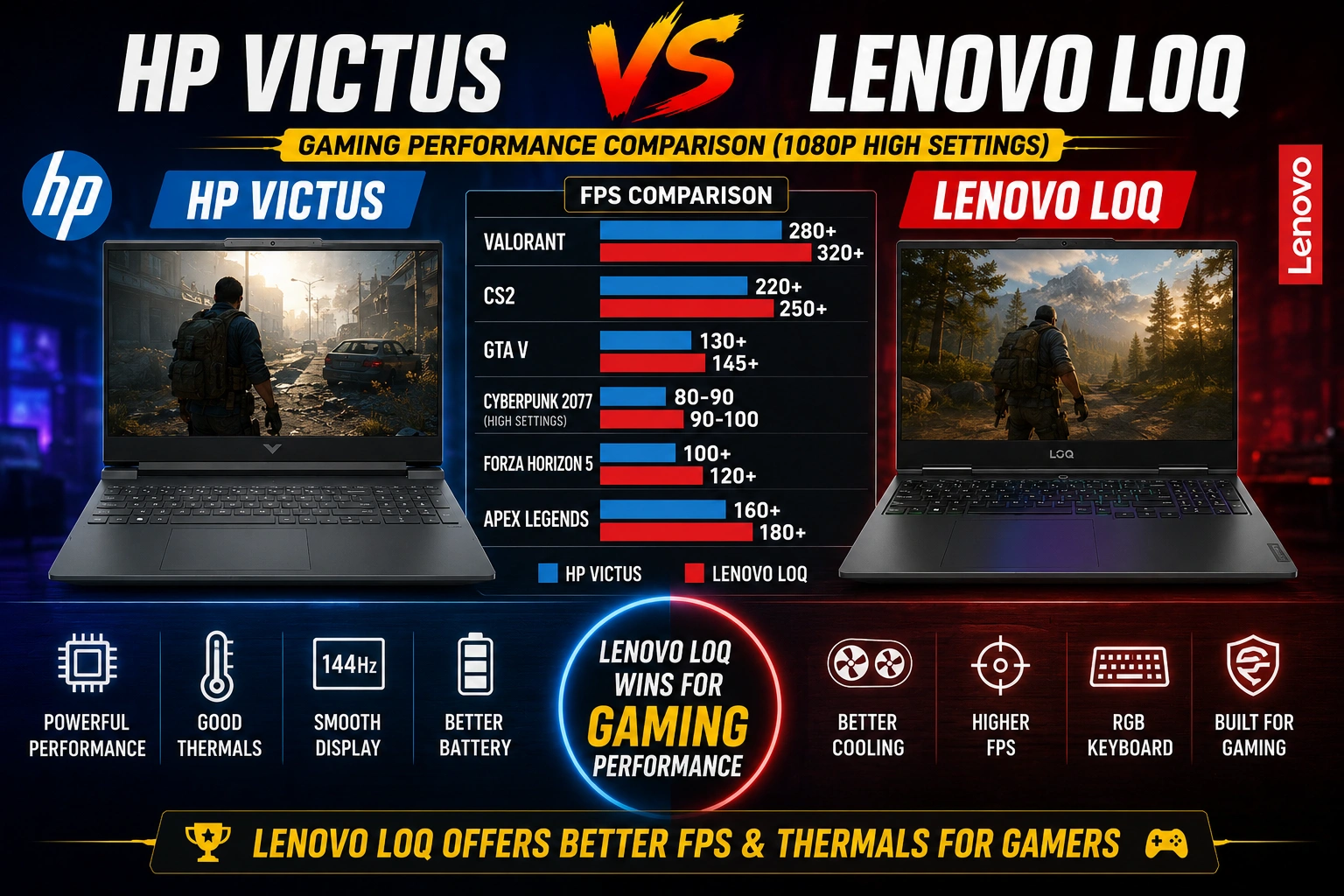 hp victus vs lenovo loq gaming performance