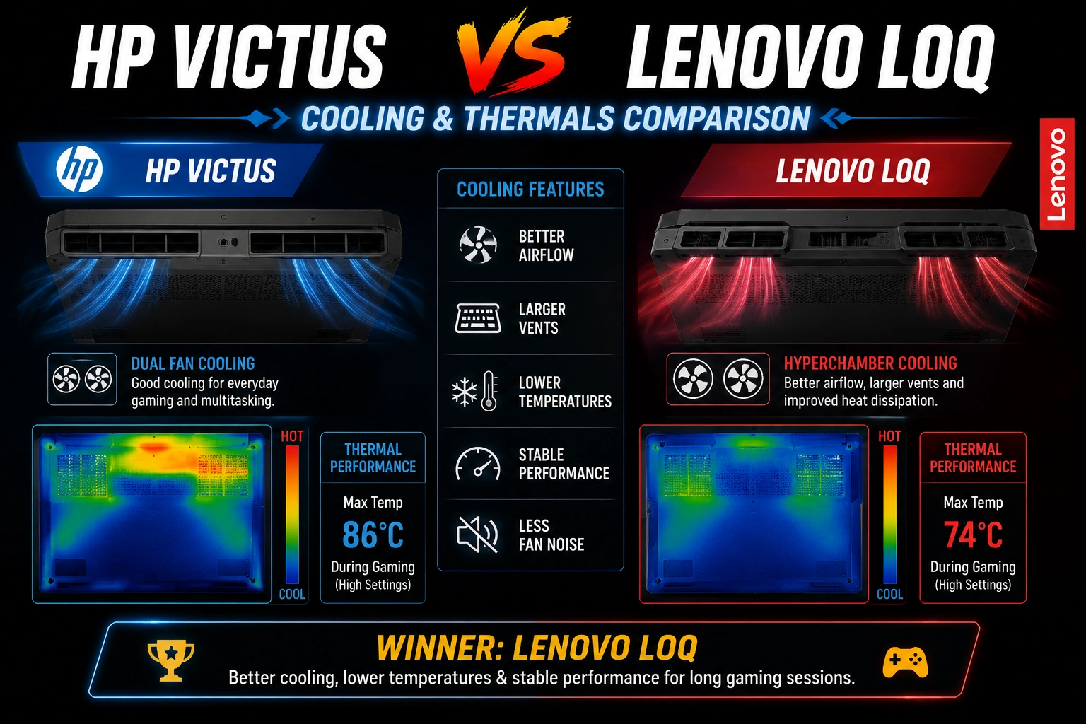 lenovo loq cooling vs hp victus thermals