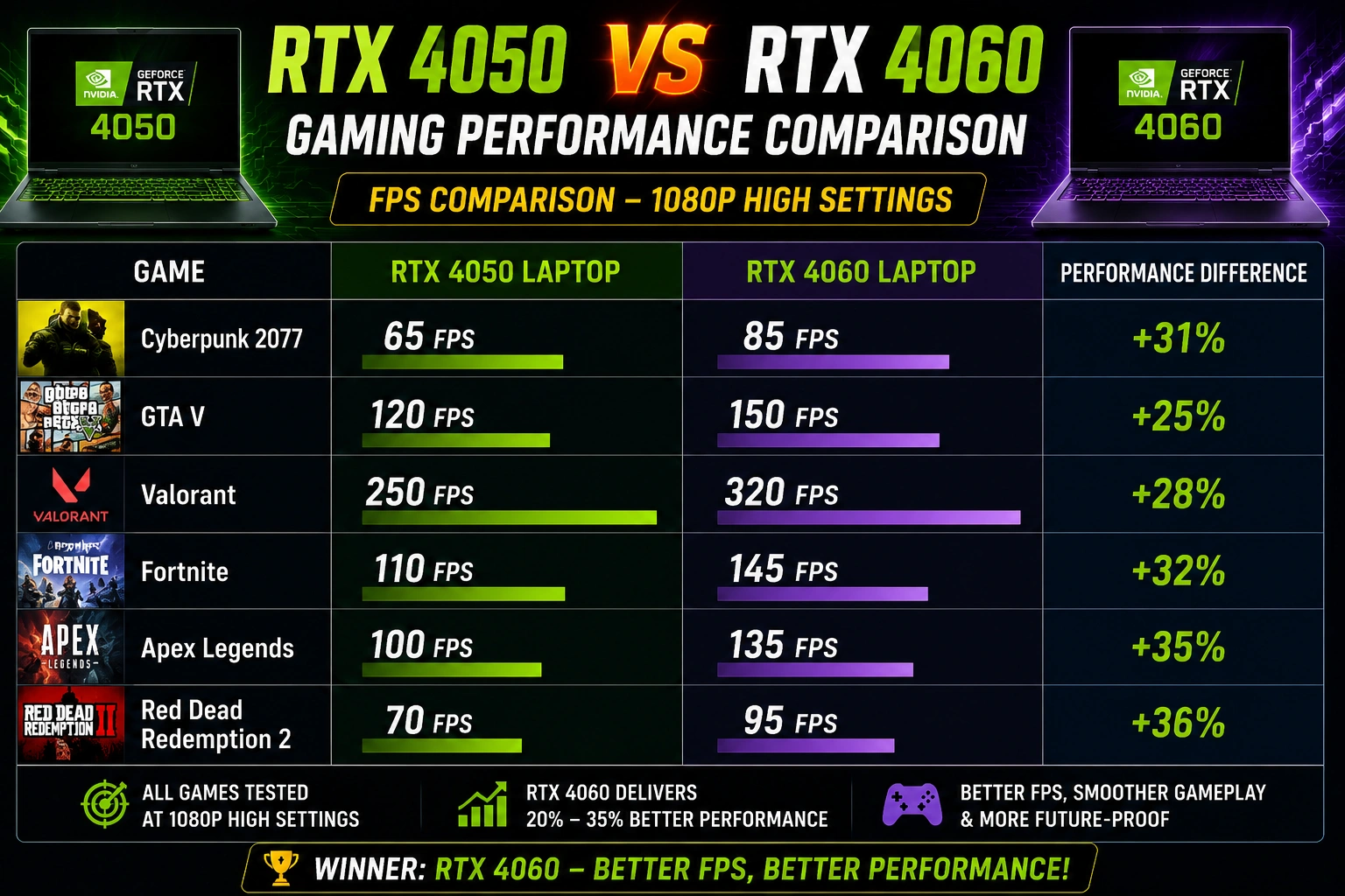 rtx 4050 vs rtx 4060 gaming fps comparison